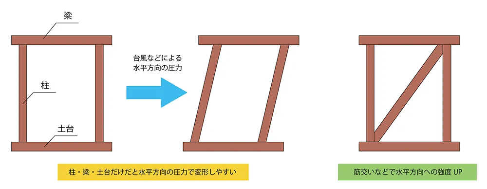 耐力壁の役割