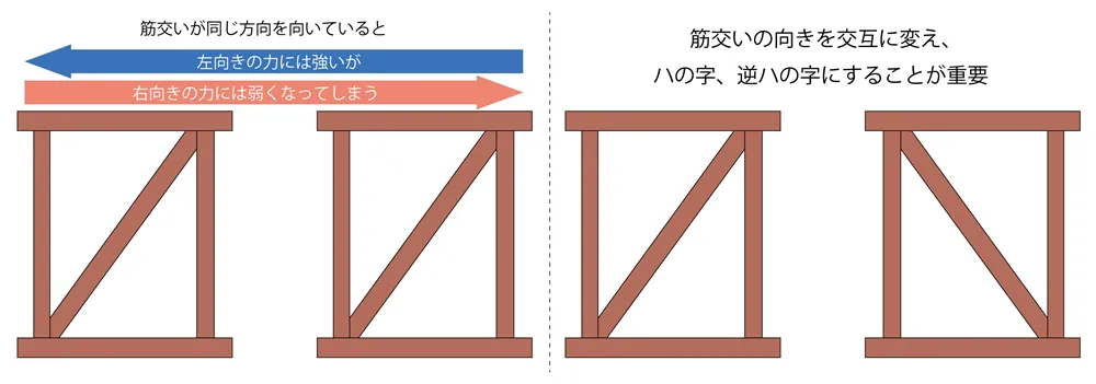 筋交いの向きを交互にする