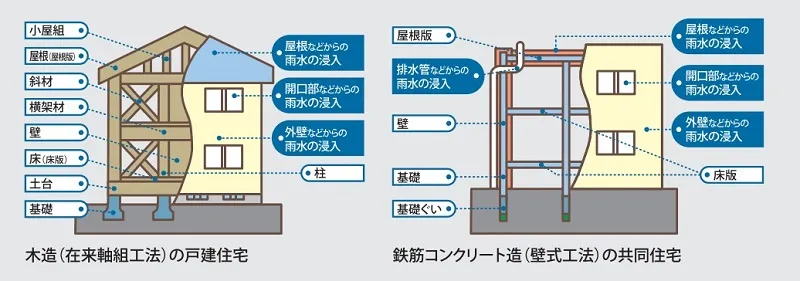 品確法に基づく瑕疵担保責任の期間【新築住宅】