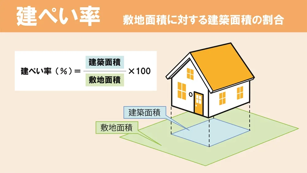 建ぺい率（建蔽率）とは