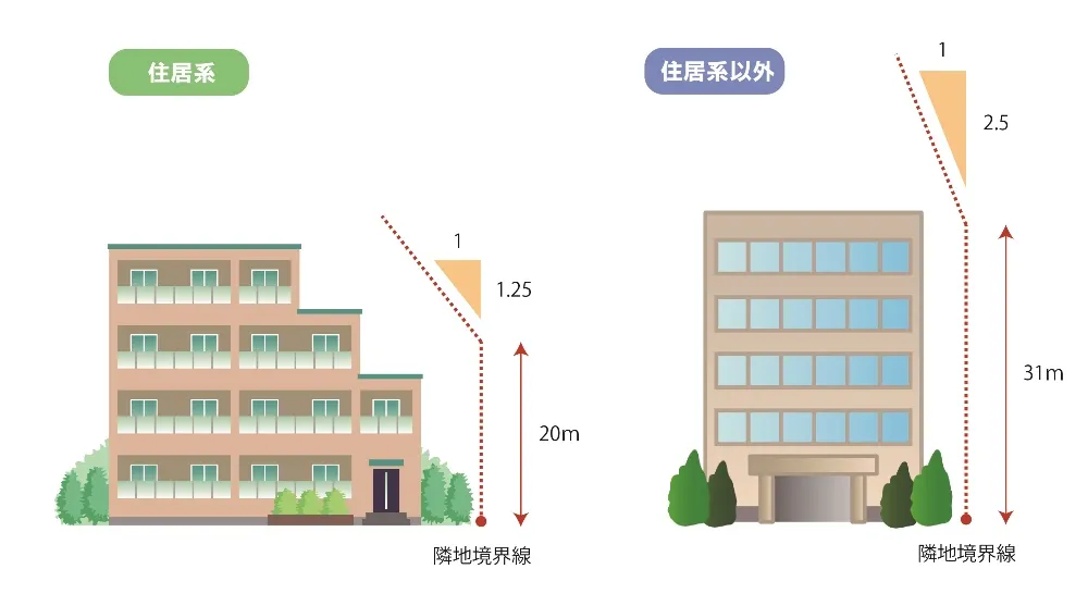 隣地斜線制限の計算方法