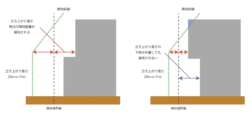 隣地斜線制限の緩和措置「セットバック緩和」