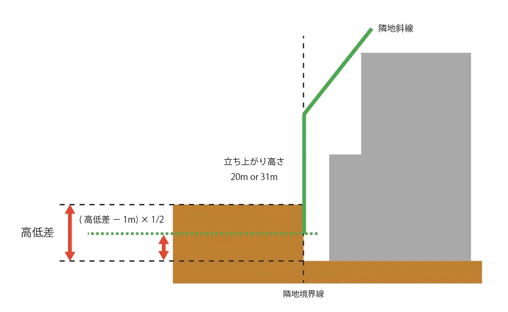 隣地斜線制限の緩和措置「高低差緩和」