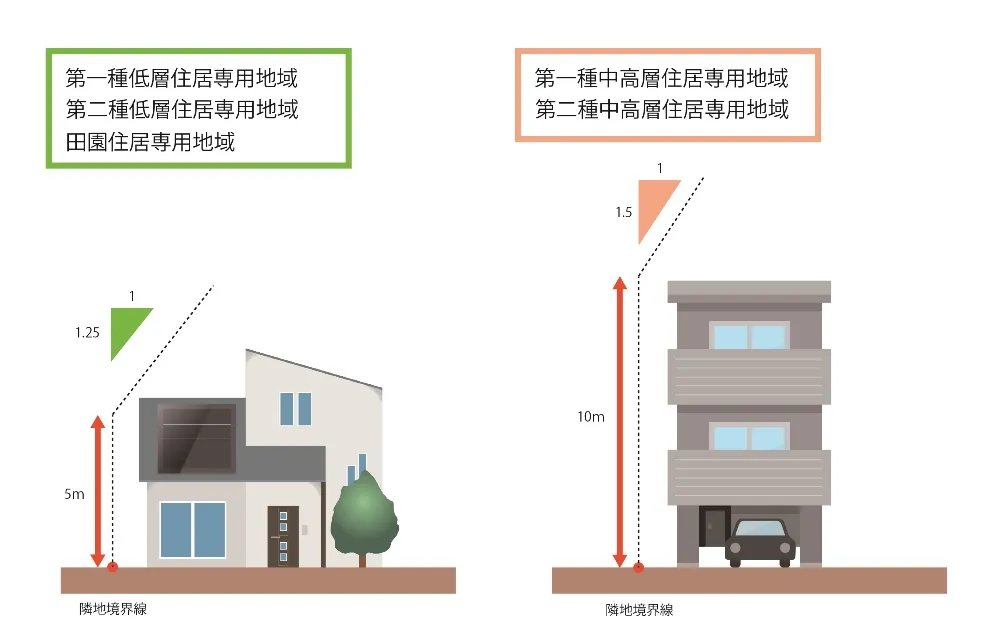 北側斜線制限の計算方法