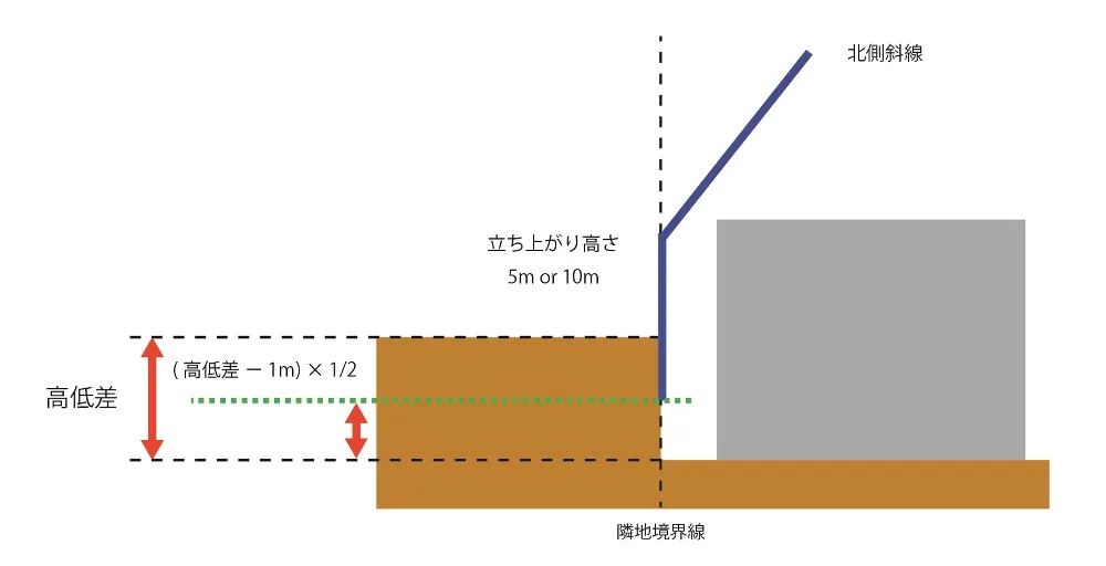 北側斜線制限の緩和措置