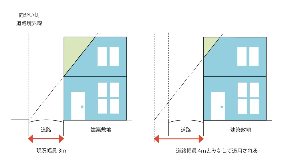道路幅員が4m未満の場合の道路斜線制限