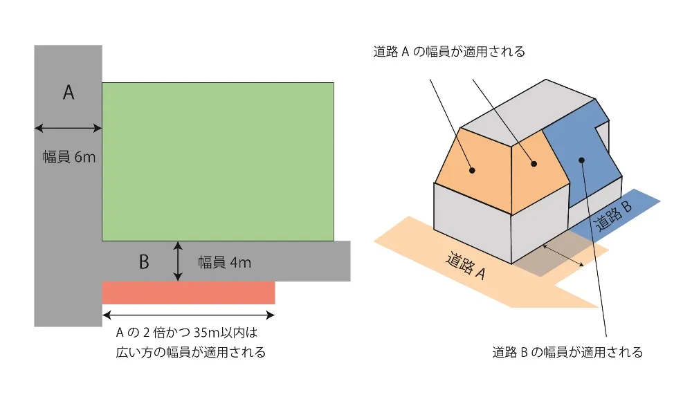 2つ以上の道路に面している場合の道路斜線制限