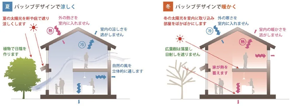 パッシブデザイン「機械に頼らずに快適な住環境を実現」