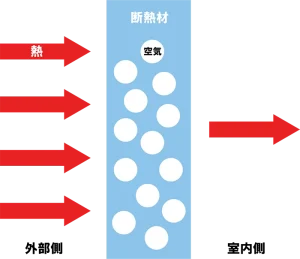 断熱材の仕組み