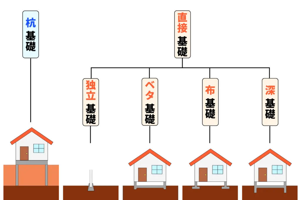建物に使われる基礎は全部で5種類