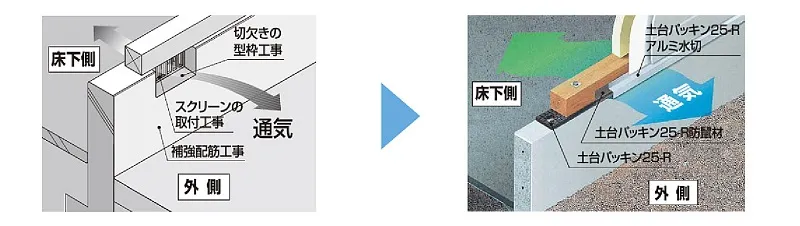 基礎パッキン工法の特徴