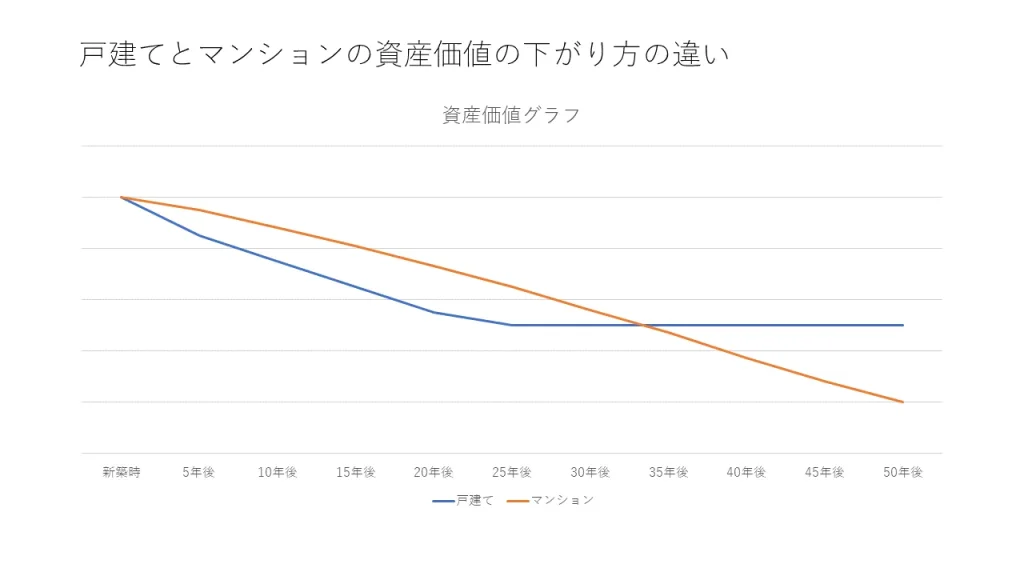 戸建てとマンションの資産価値の下がり方の違い