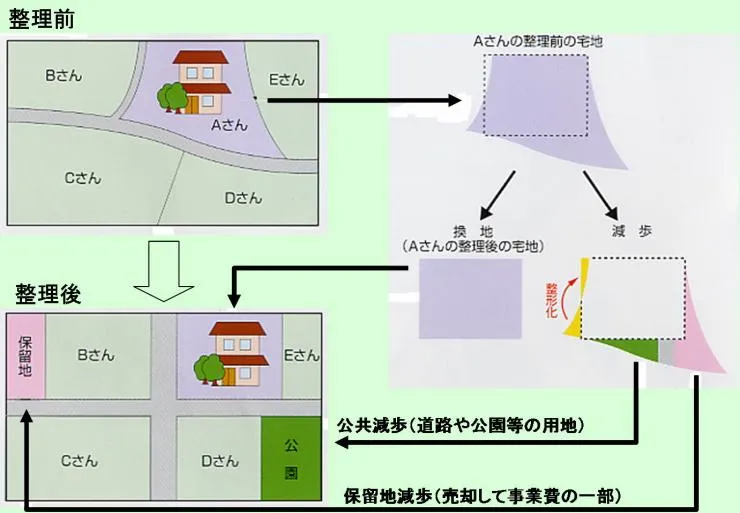 土地区画整理事業の仕組み