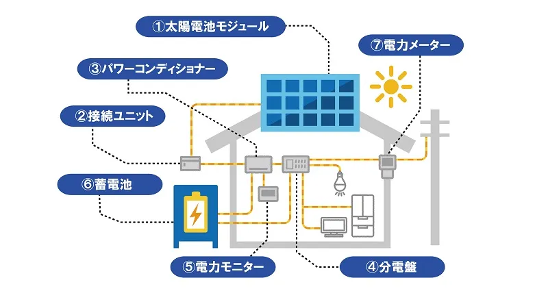 構成部品の種類・役割