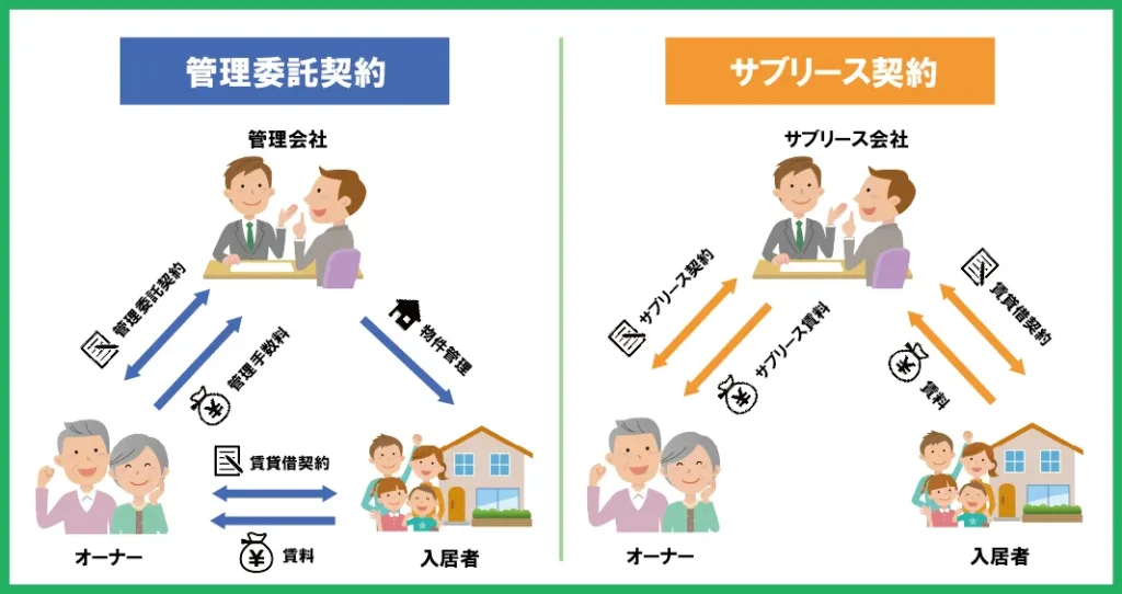 サブリース契約の仕組み