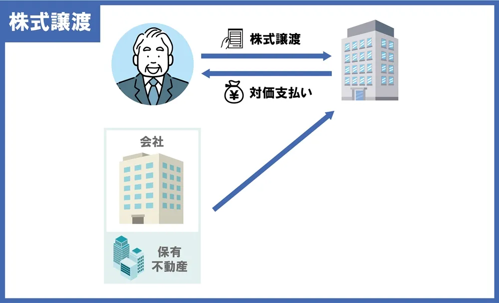 株式譲渡によるM&A